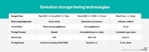 storage tiering technology
